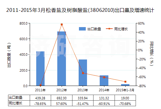 2011-2015年3月松香鹽及樹脂酸鹽(38062010)出口量及增速統(tǒng)計(jì)